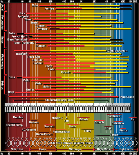 tableau des fréquences pour l'égalisation et pour le mixage